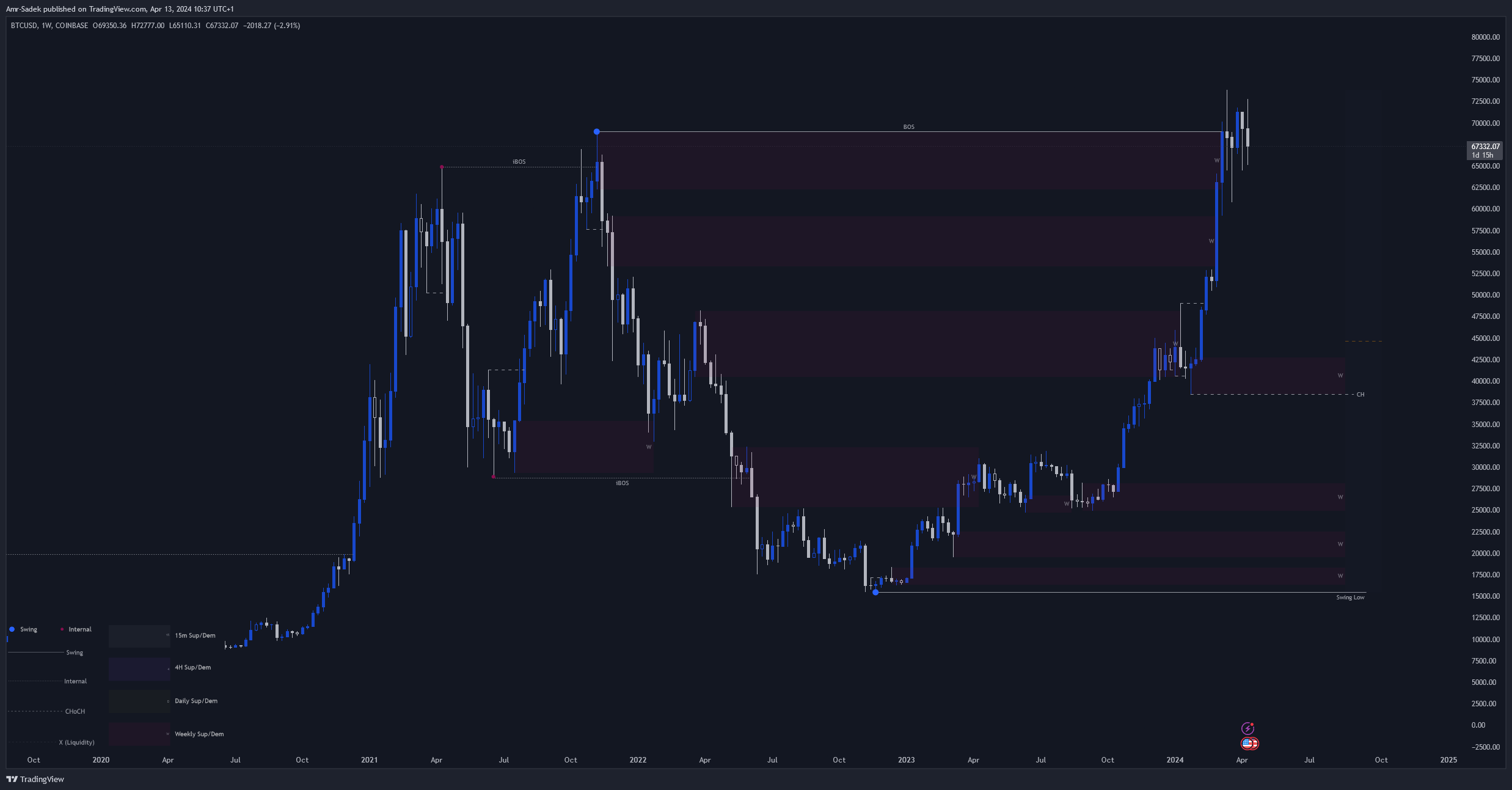 COINBASE:BTCUSD Chart Image by Amr-Sadek