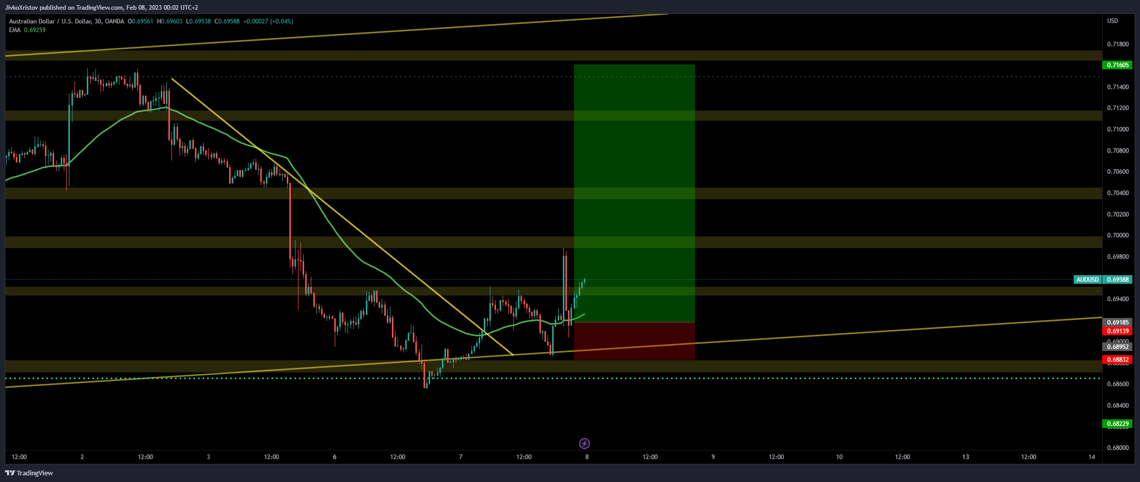 OANDA:AUDUSD Chart Image by JivkoXristov