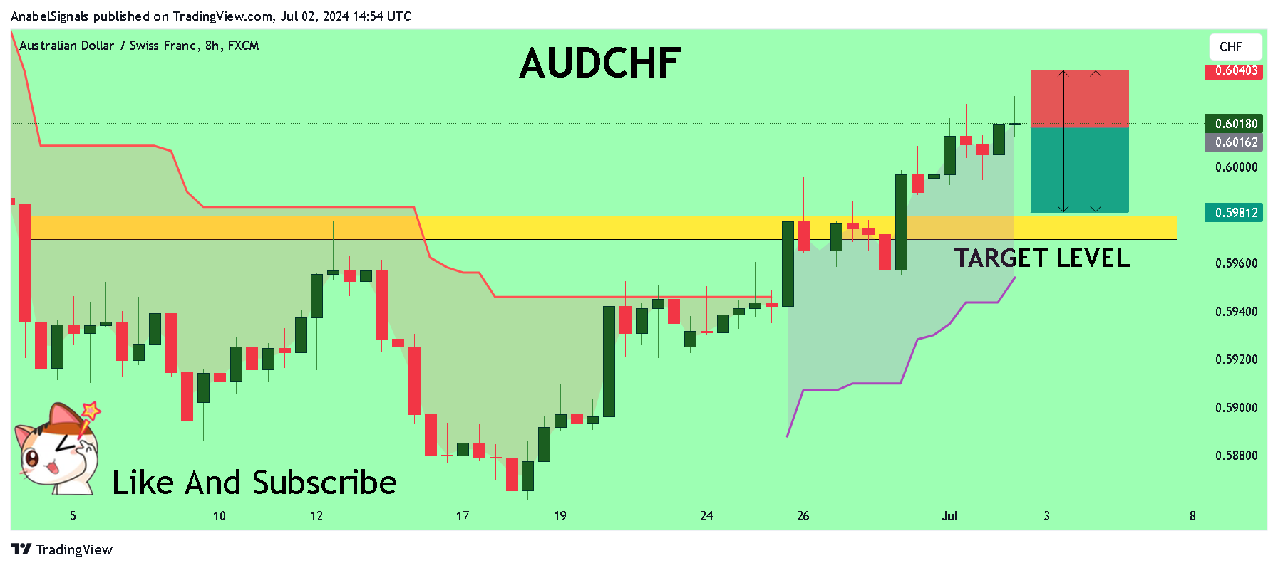 FX:AUDCHF Chart Image by AnabelSignals