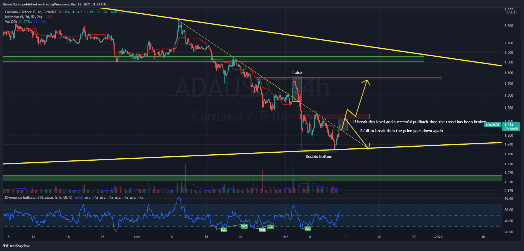 BINANCE:ADAUSDT Chart Image by DanielNoohi