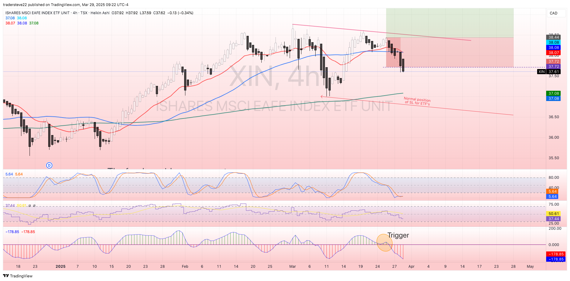 TSX:XIN Chart Image by tradersteve22