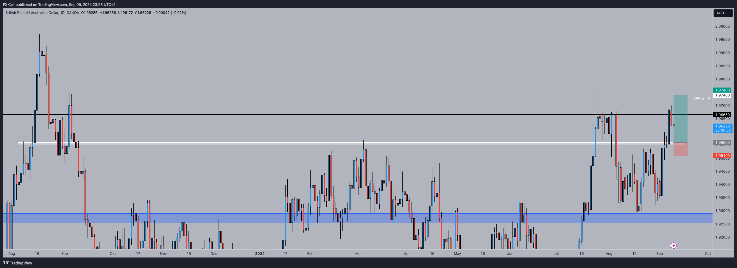 OANDA:GBPAUD Chart Image by Pipjager