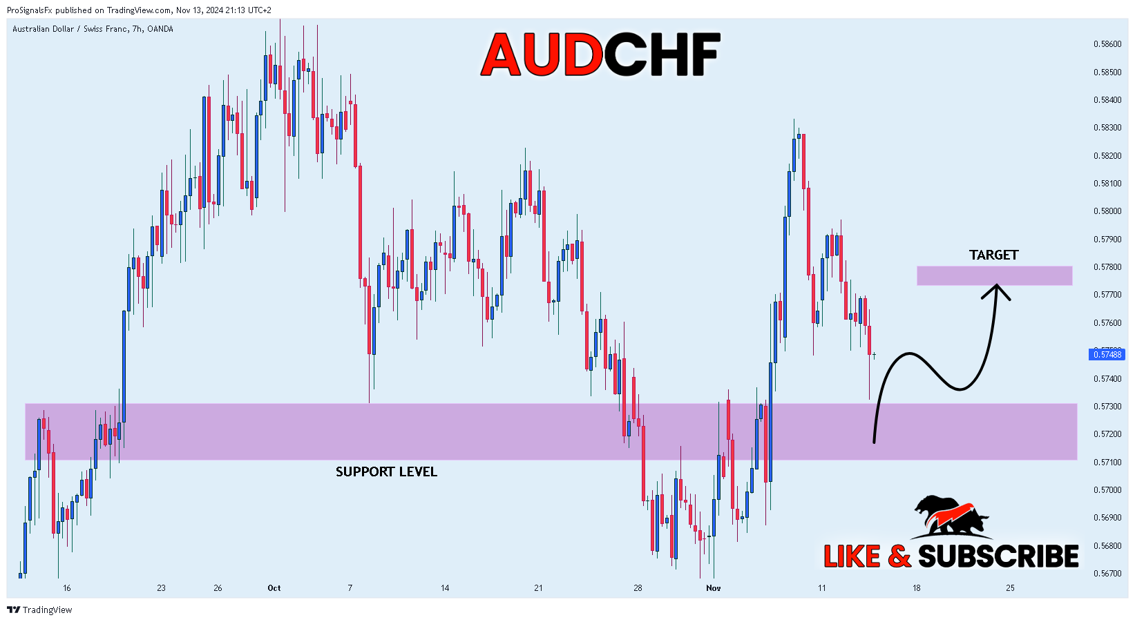 OANDA:AUDCHF Chart Image by ProSignalsFx