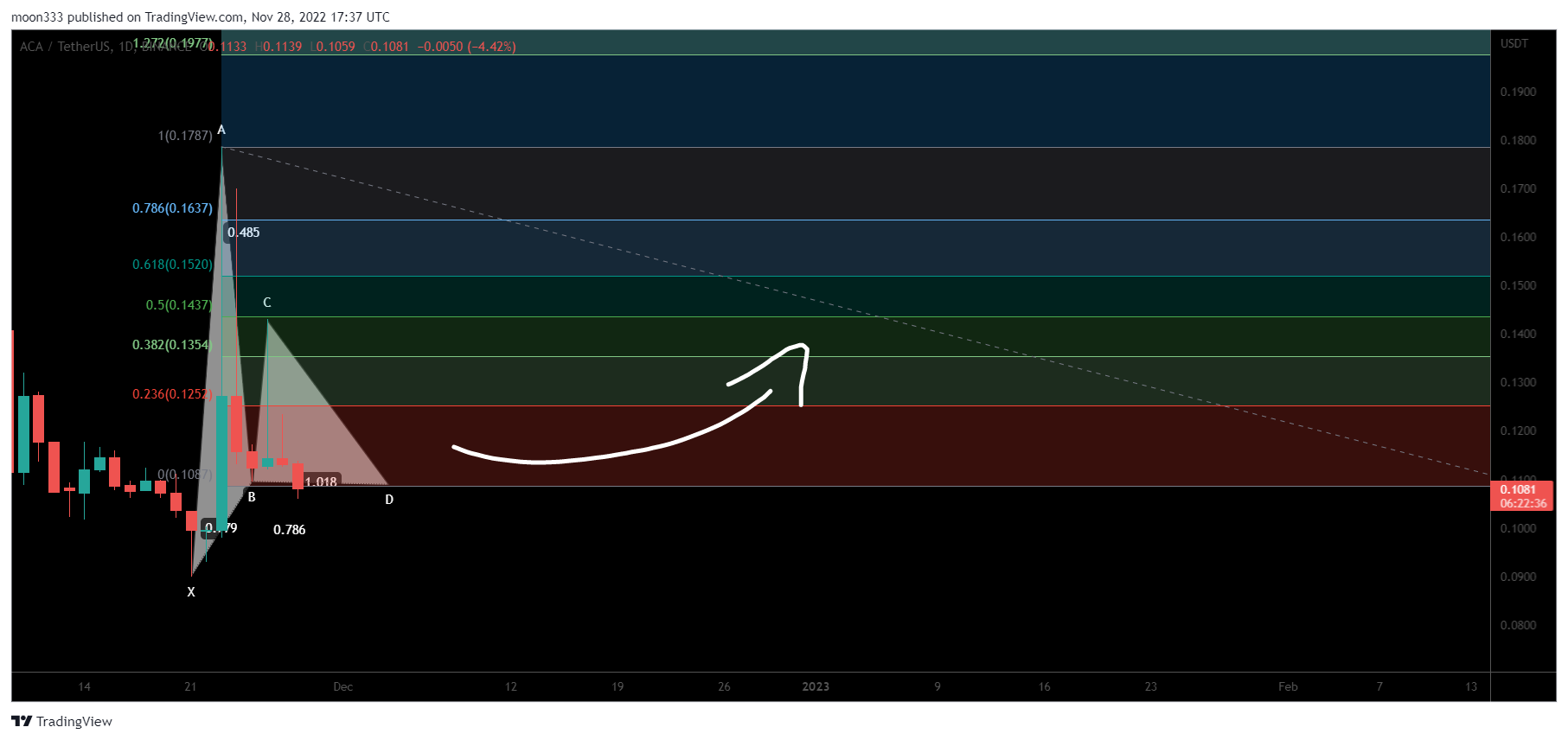 BINANCE:ACAUSDT Chart Image by moon333