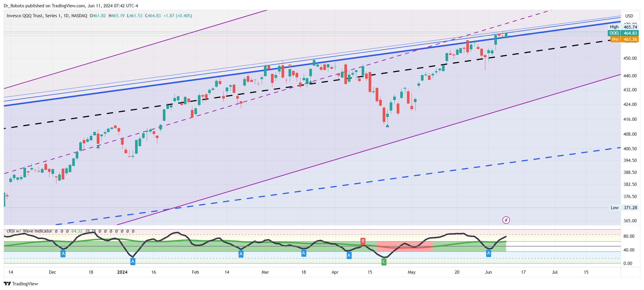 NASDAQ:QQQ Chart Image by Dr_Roboto