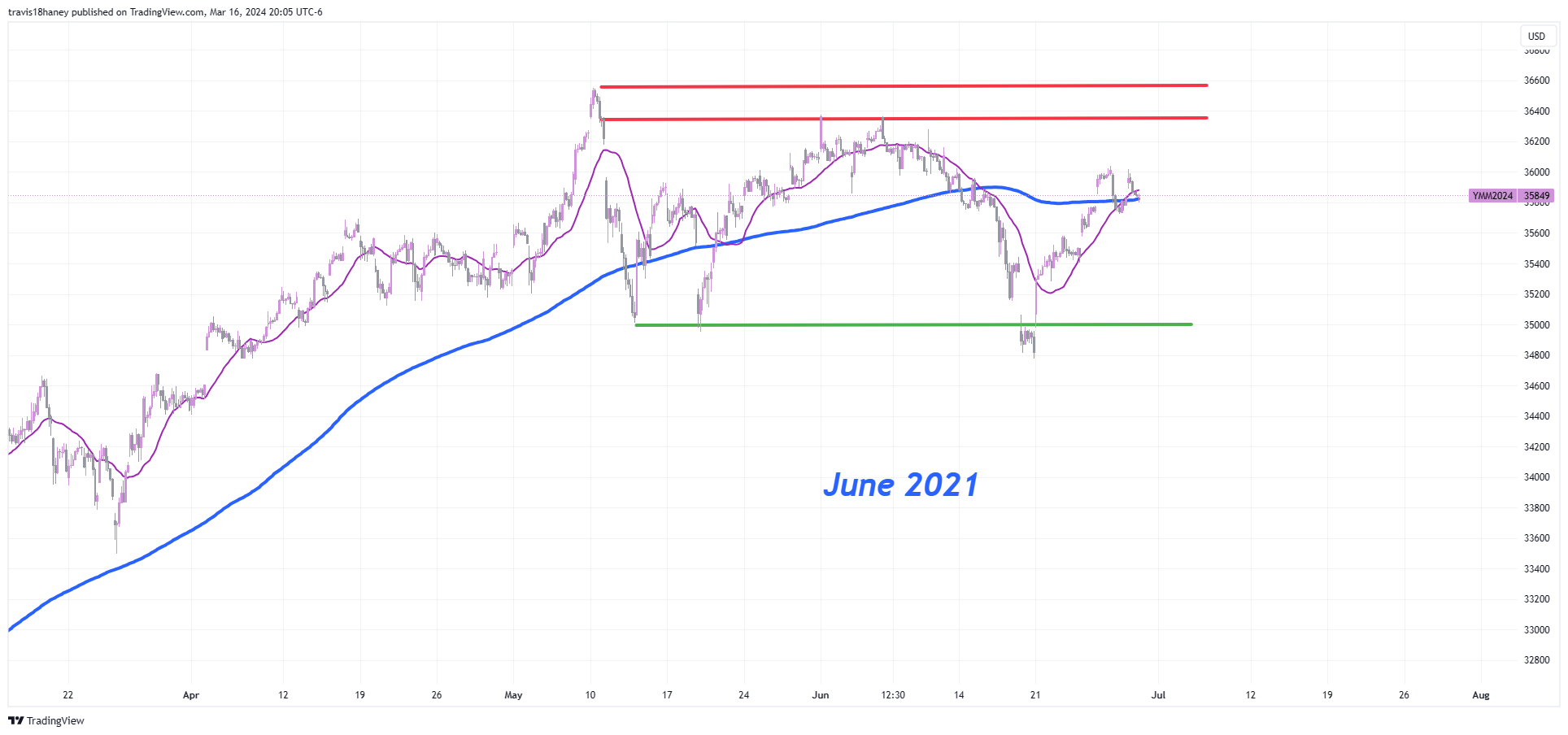CBOT_MINI:YM1! Chart Image by Dow_Jones_Maestro