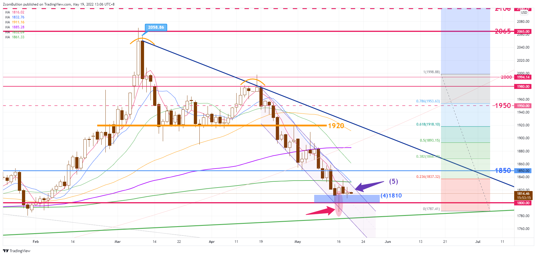 CURRENCYCOM:GOLD Chart Image by 1uptick