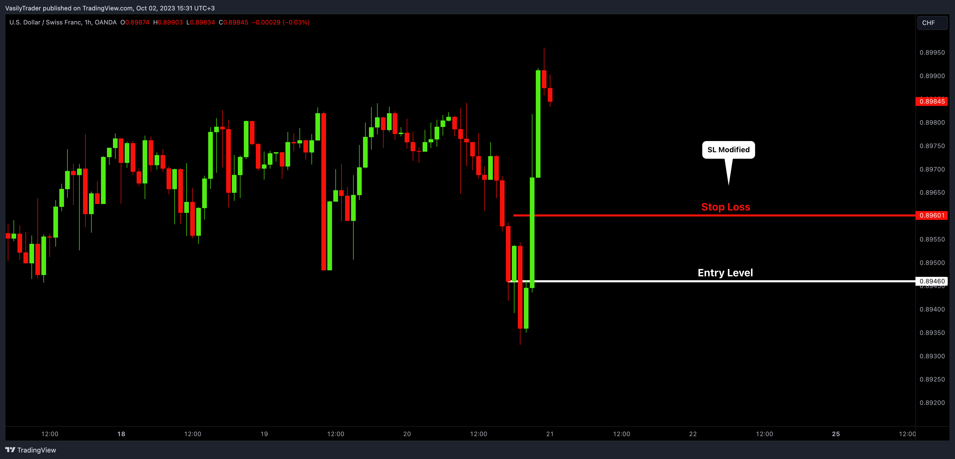OANDA:USDCHF Chart Image by VasilyTrader