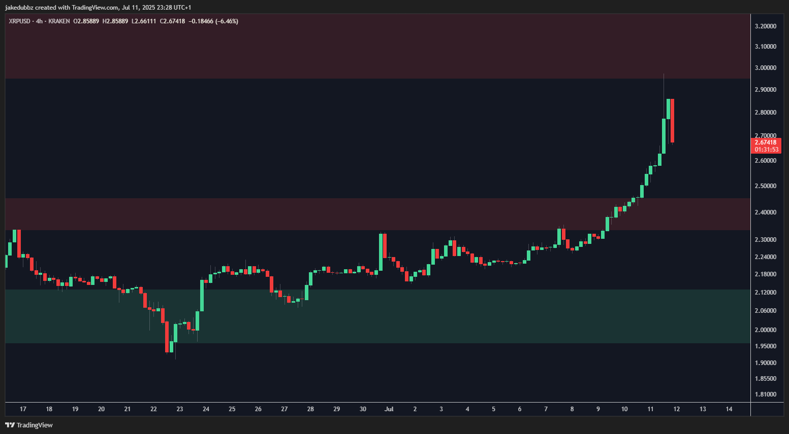 KRAKEN:XRPUSD Chart Image by jakedubbz
