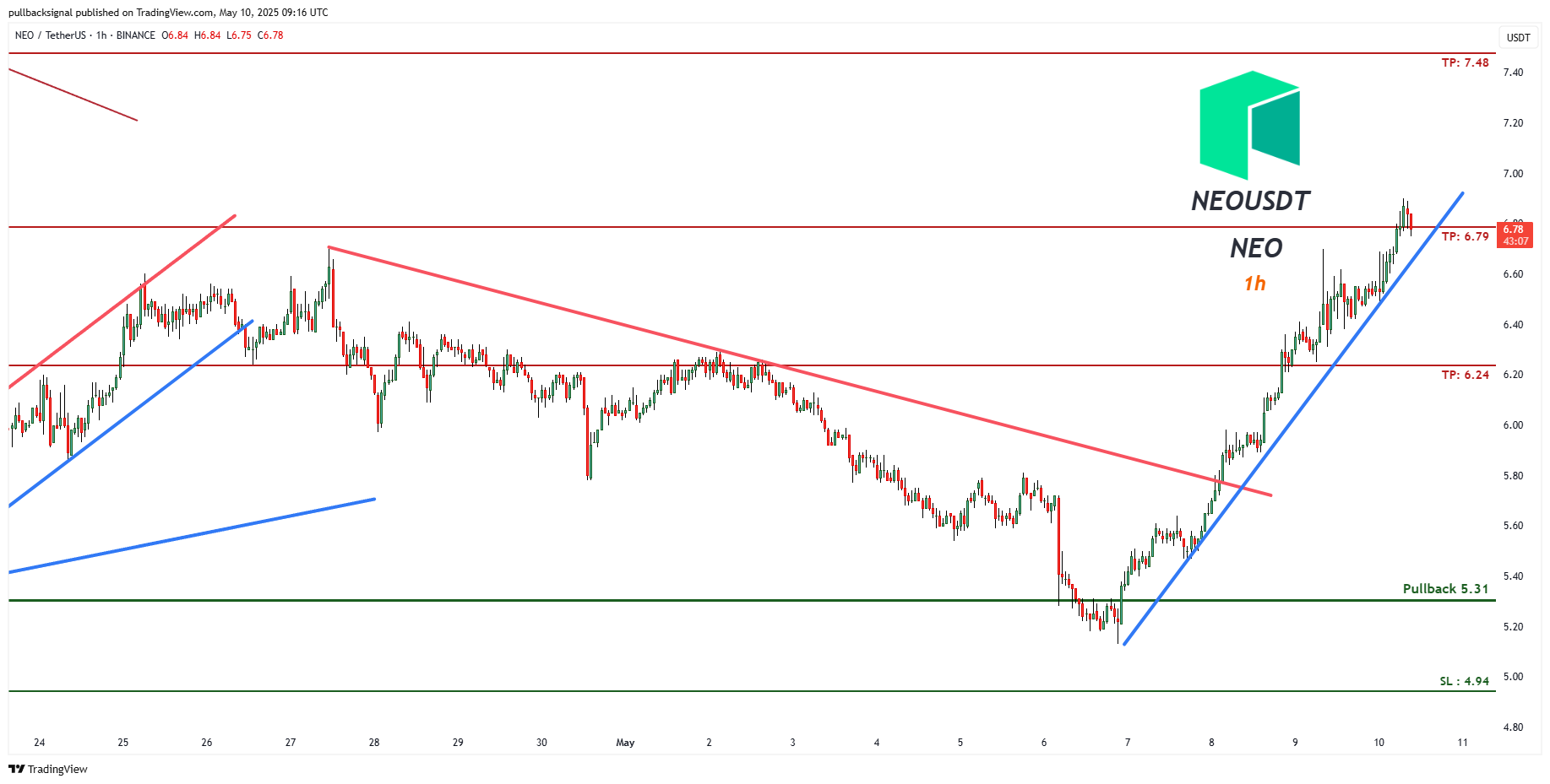 BINANCE:NEOUSDT Chart Image by pullbacksignal