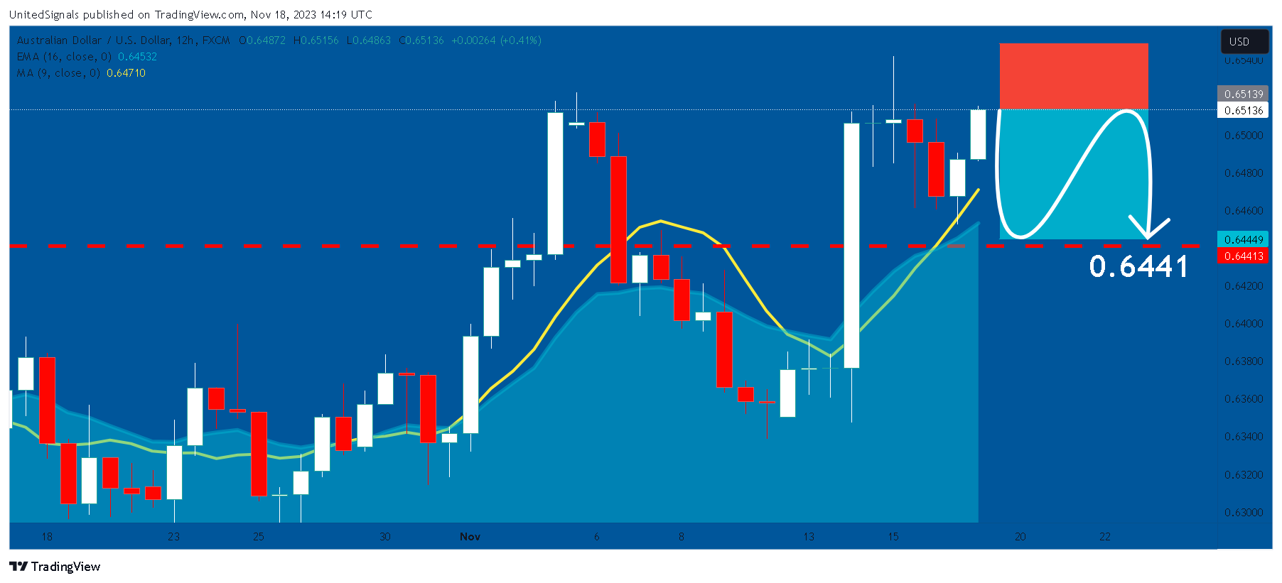 FX:AUDUSD Chart Image by UnitedSignals