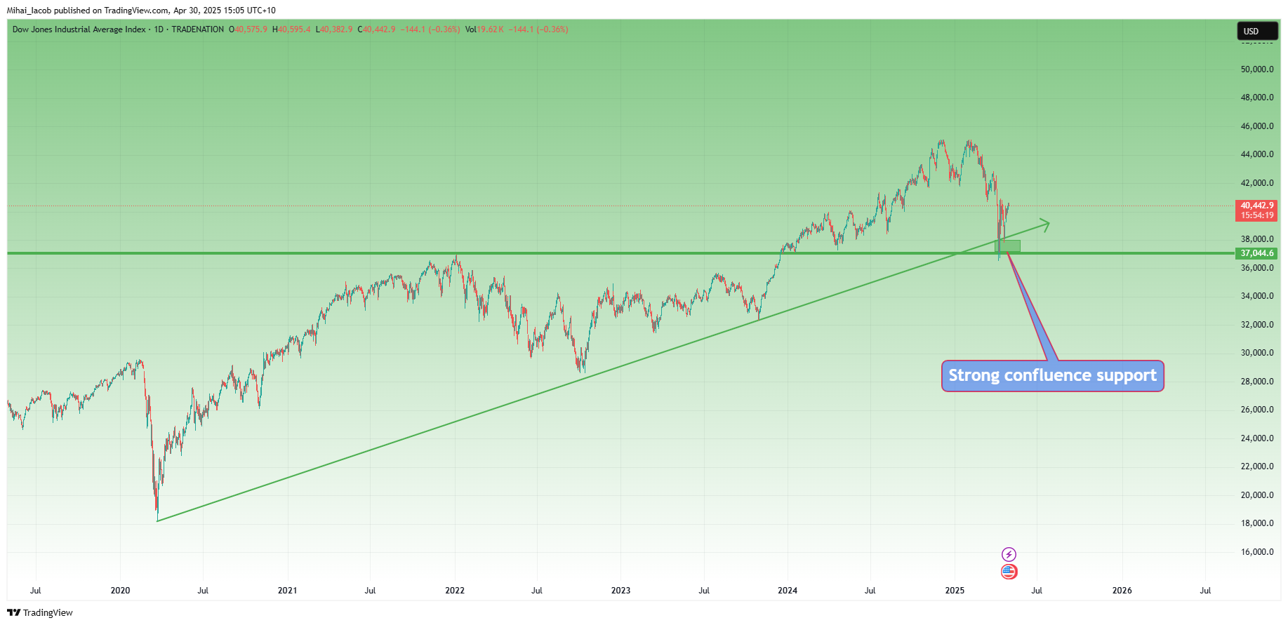 TRADENATION:US30 Chart Image by Mihai_Iacob