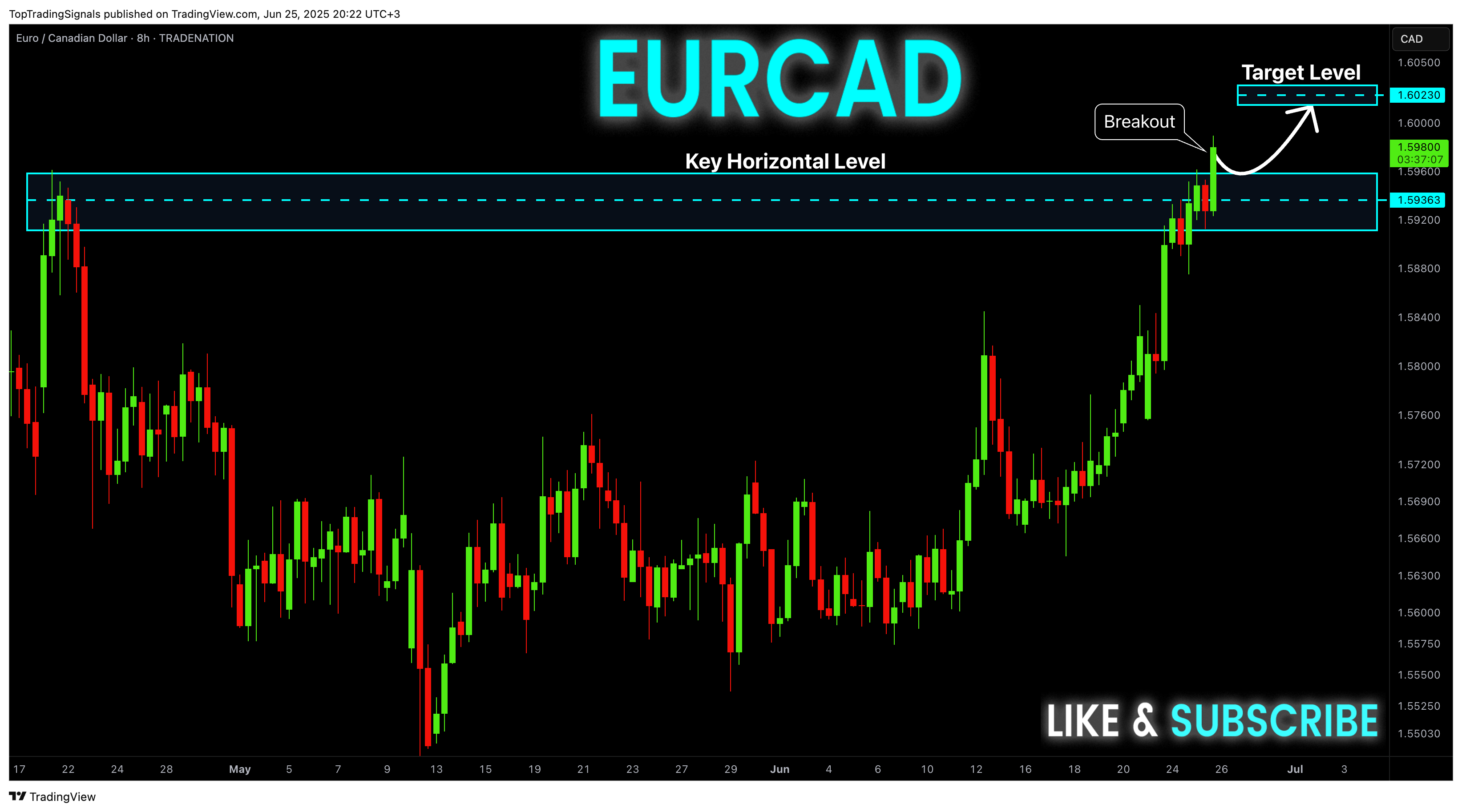 TRADENATION:EURCAD Chart Image by TopTradingSignals