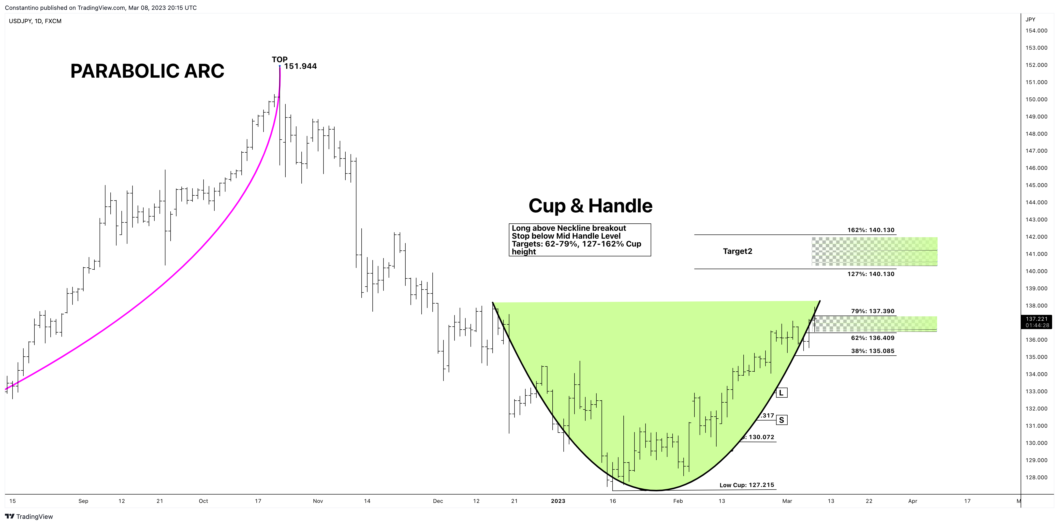 FX:USDJPY Chart Image by TradeChartPatternsLikeThePros