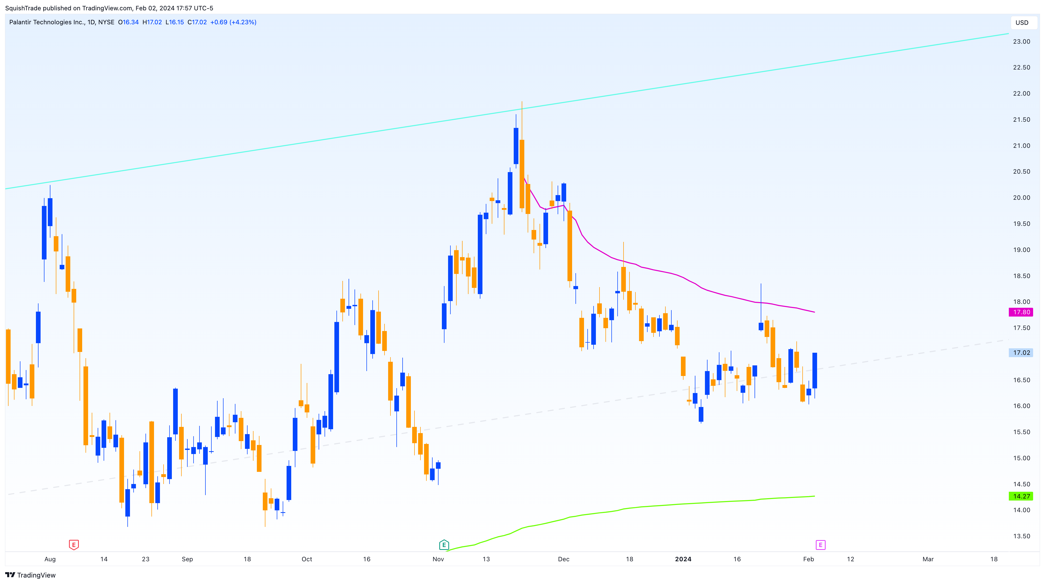 BATS:PLTR Chart Image by SquishTrade