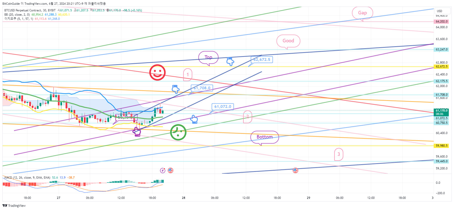 BYBIT:BTCUSD.P Chart Image by BitCoinGuide