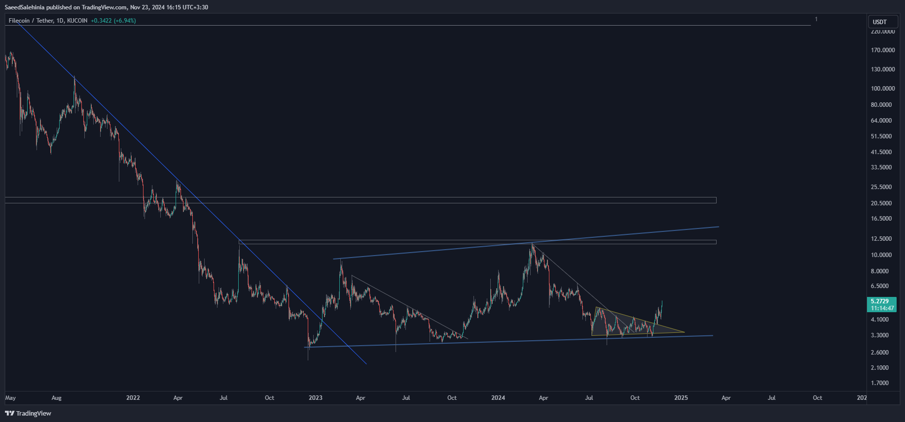 KUCOIN:FILUSDT Chart Image by SaeedSalehinia