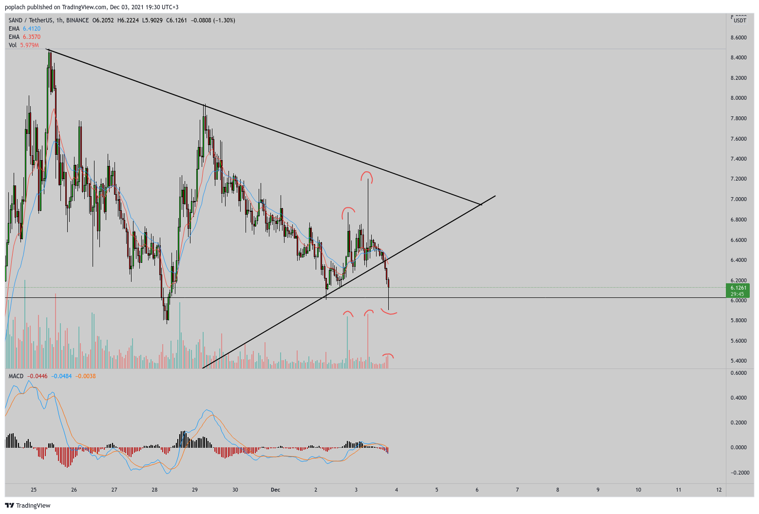 BINANCE:SANDUSDT Chart Image by poplach