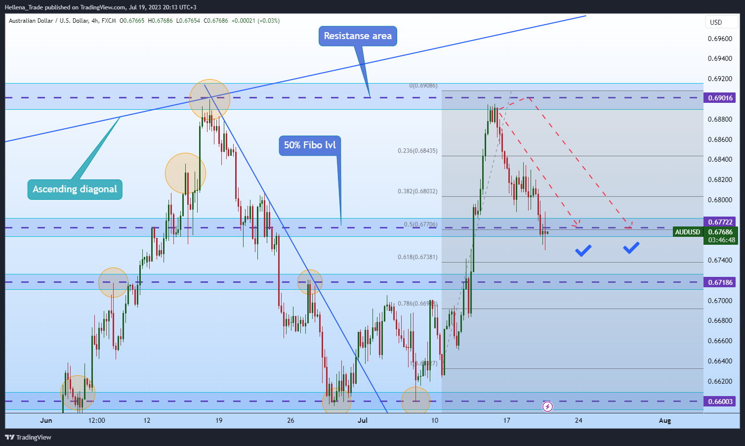 FX:AUDUSD Chart Image by Hellena_Trade