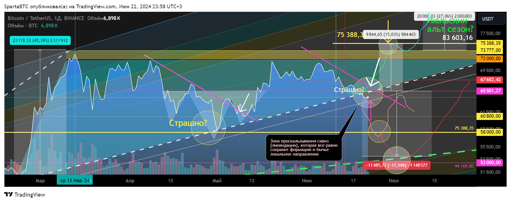 BINANCE:BTCUSDT Chart Image by SpartaBTC