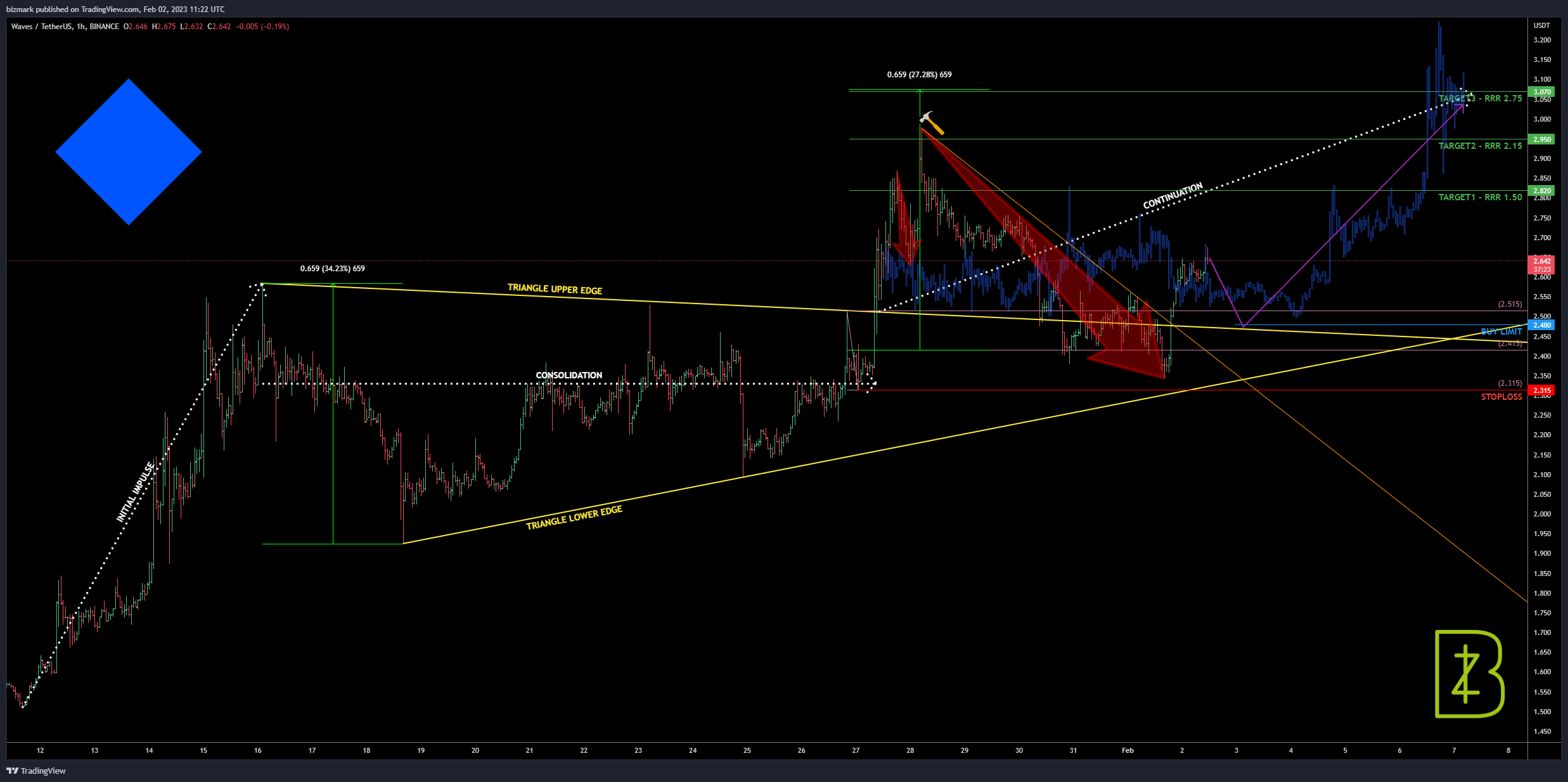 BINANCE:WAVESUSDT Chart Image by bizmark