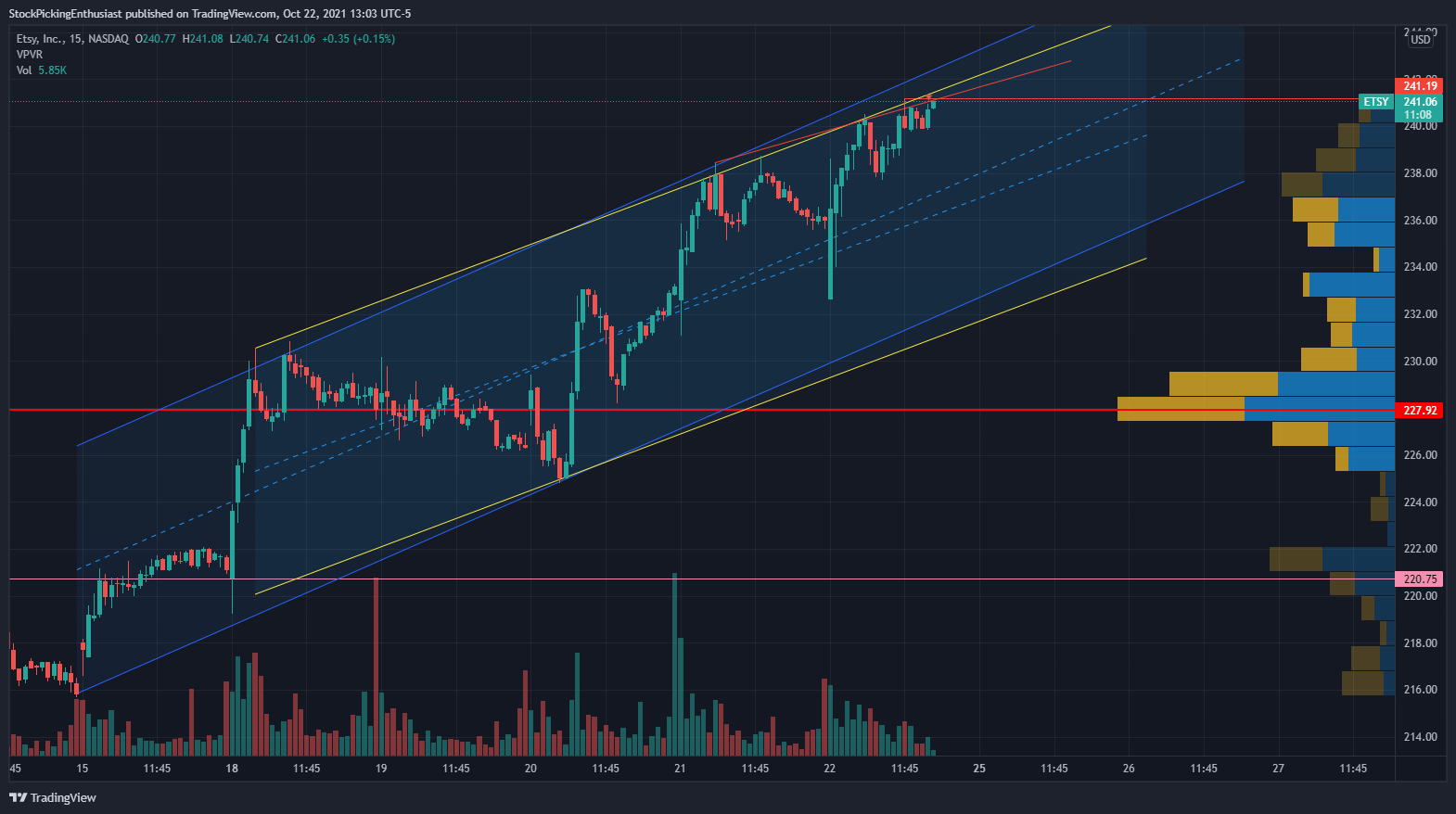 NASDAQ:ETSY Chart Image by StockPickingEnthusiast