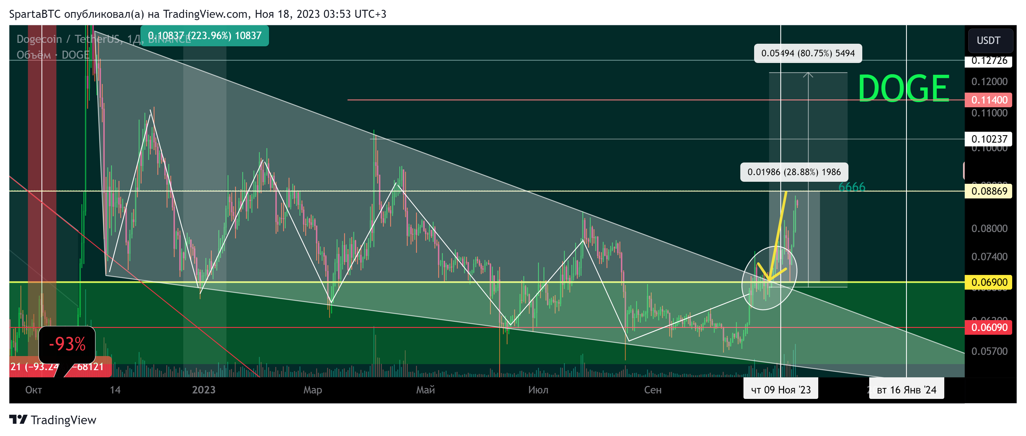 BINANCE:DOGEUSDT Chart Image by SpartaBTC