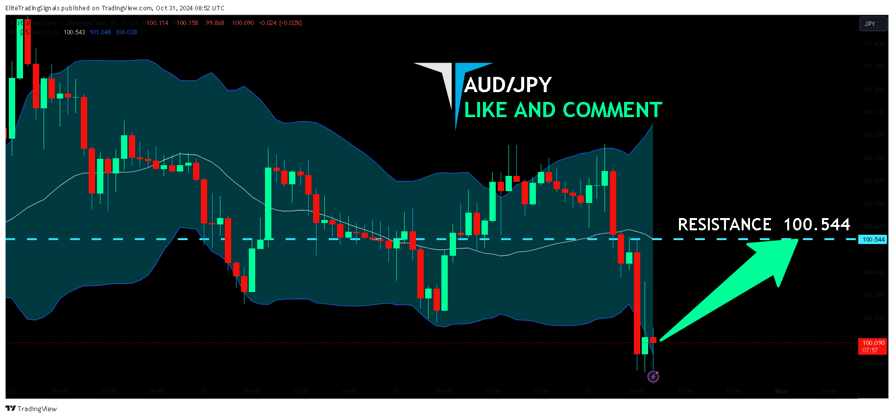 FX:AUDJPY Chart Image by EliteTradingSignals