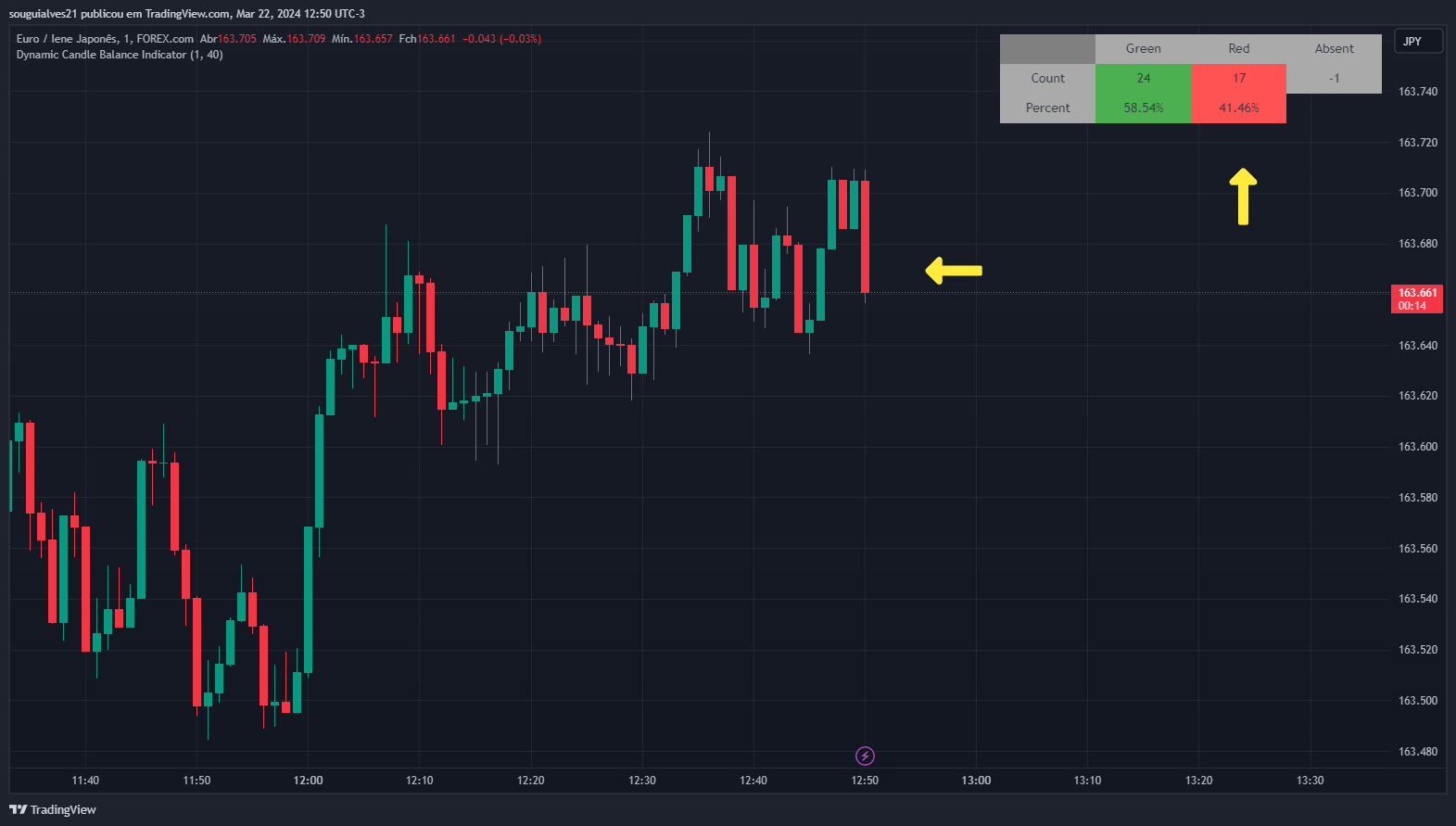 FOREXCOM:EURJPY Chart Image by souguialves21