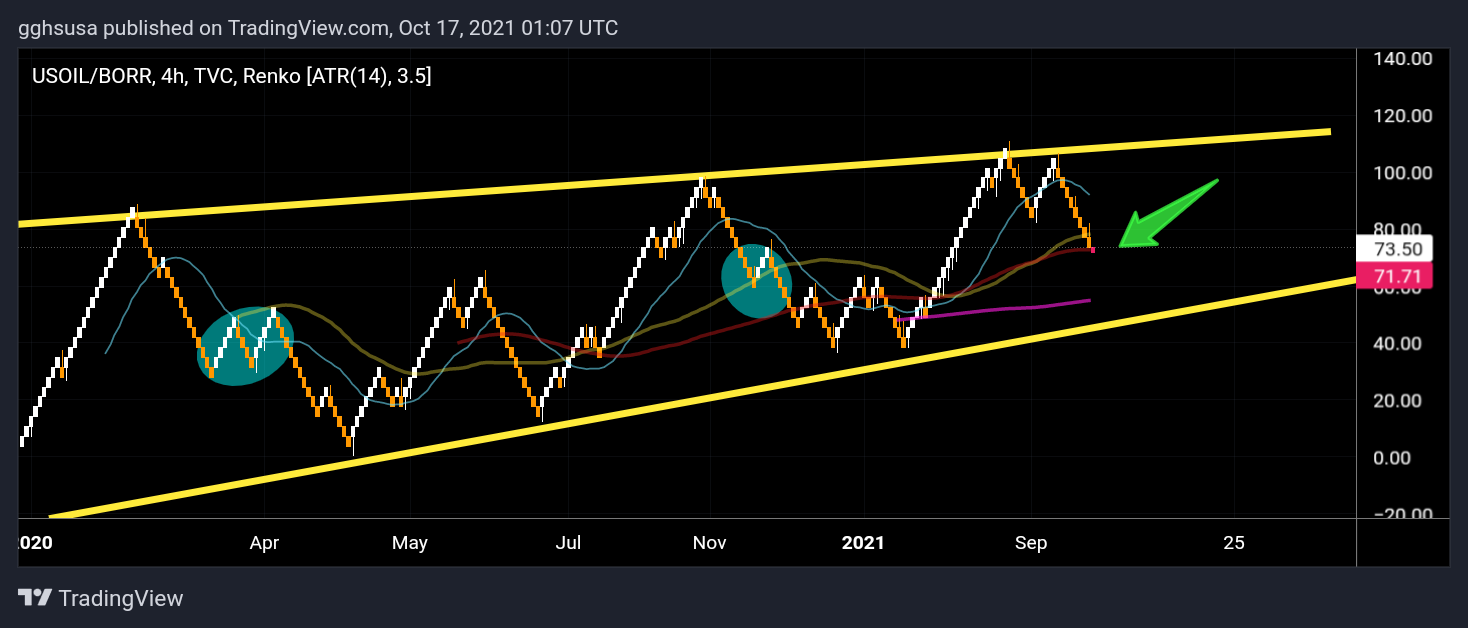 TVC:USOIL/NYSE:BORR Chart Image by gghsusa