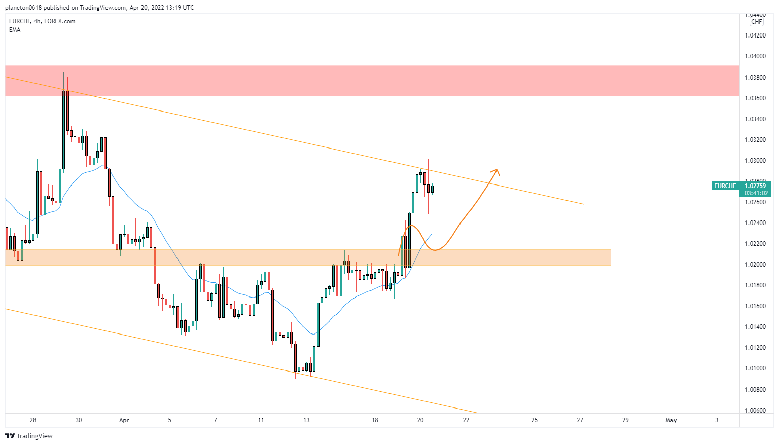 FOREXCOM:EURCHF Chart Image by InkyGrip