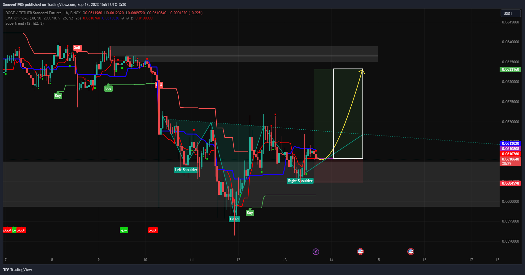 BINGX:DOGEUSDT.PS Chart Image by Sooeeni1985