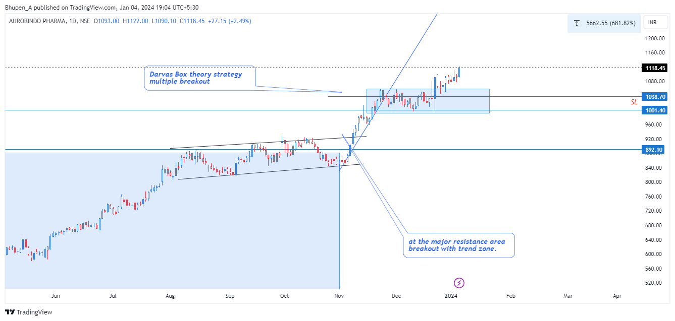 NSE:AUROPHARMA Chart Image by Bhupen_A