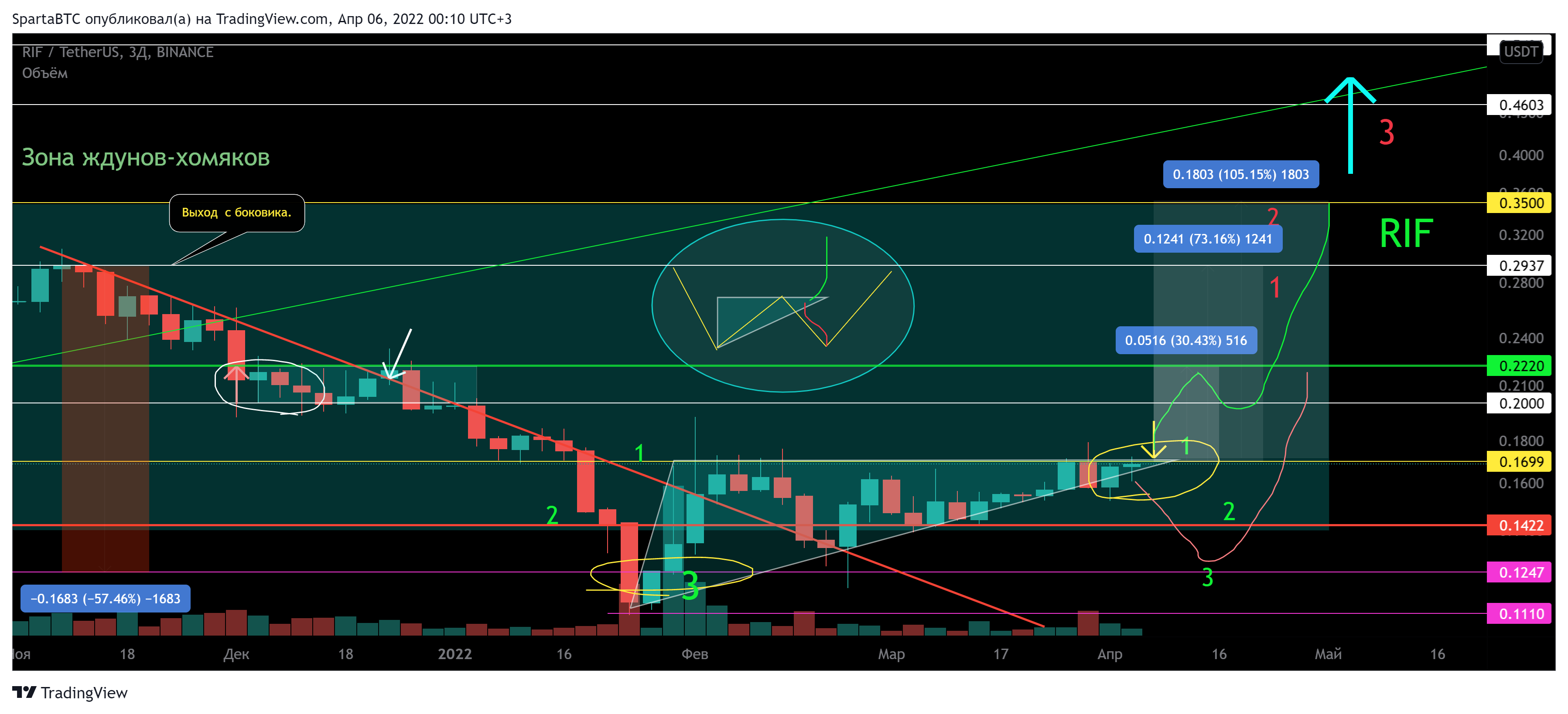 BINANCE:RIFUSDT Chart Image by SpartaBTC