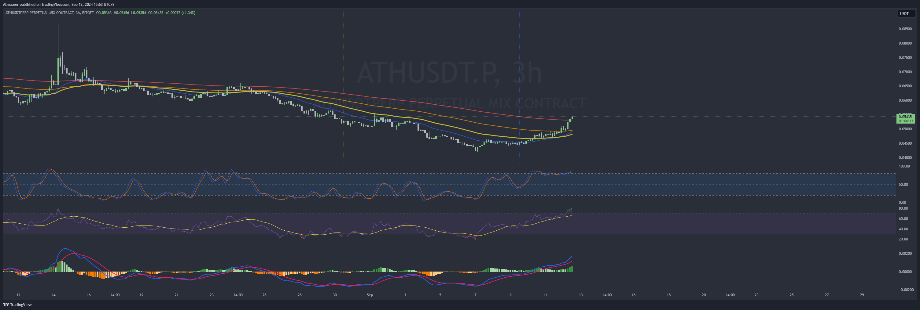 BITGET:ATHUSDT.P Chart Image by Atmaseer