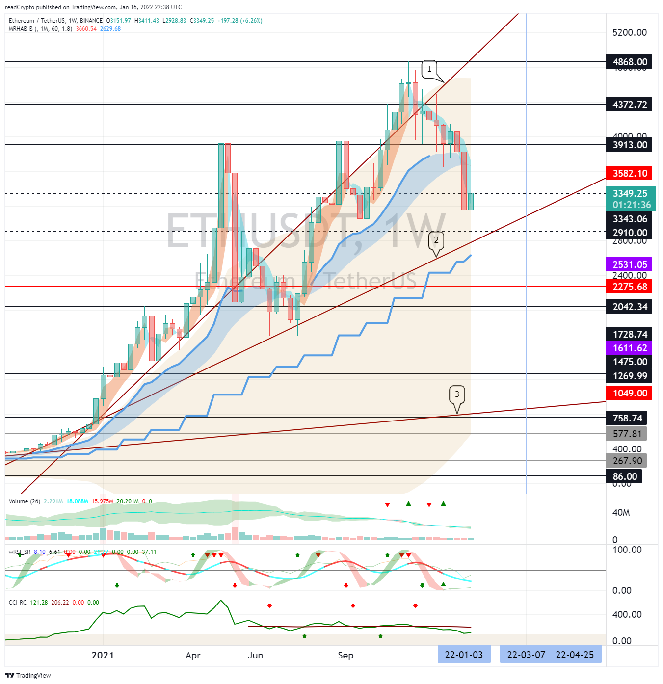 BINANCE:ETHUSDT Chart Image by readCrypto