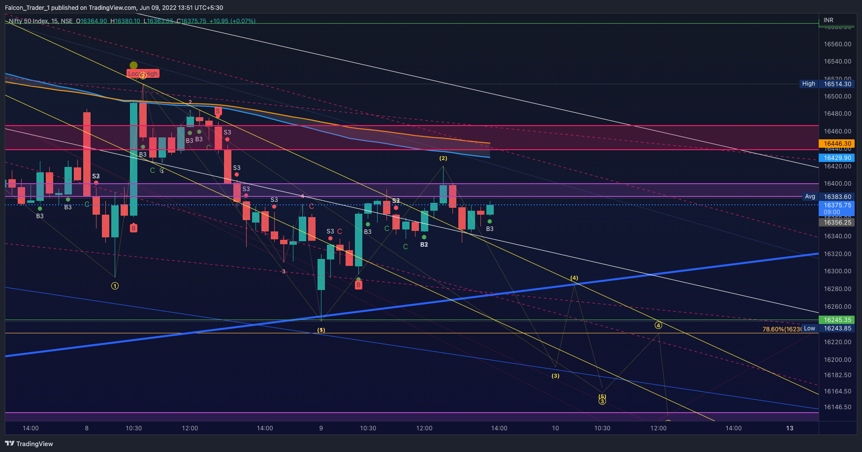 NSE:NIFTY Chart Image by Falcon_Trader_1