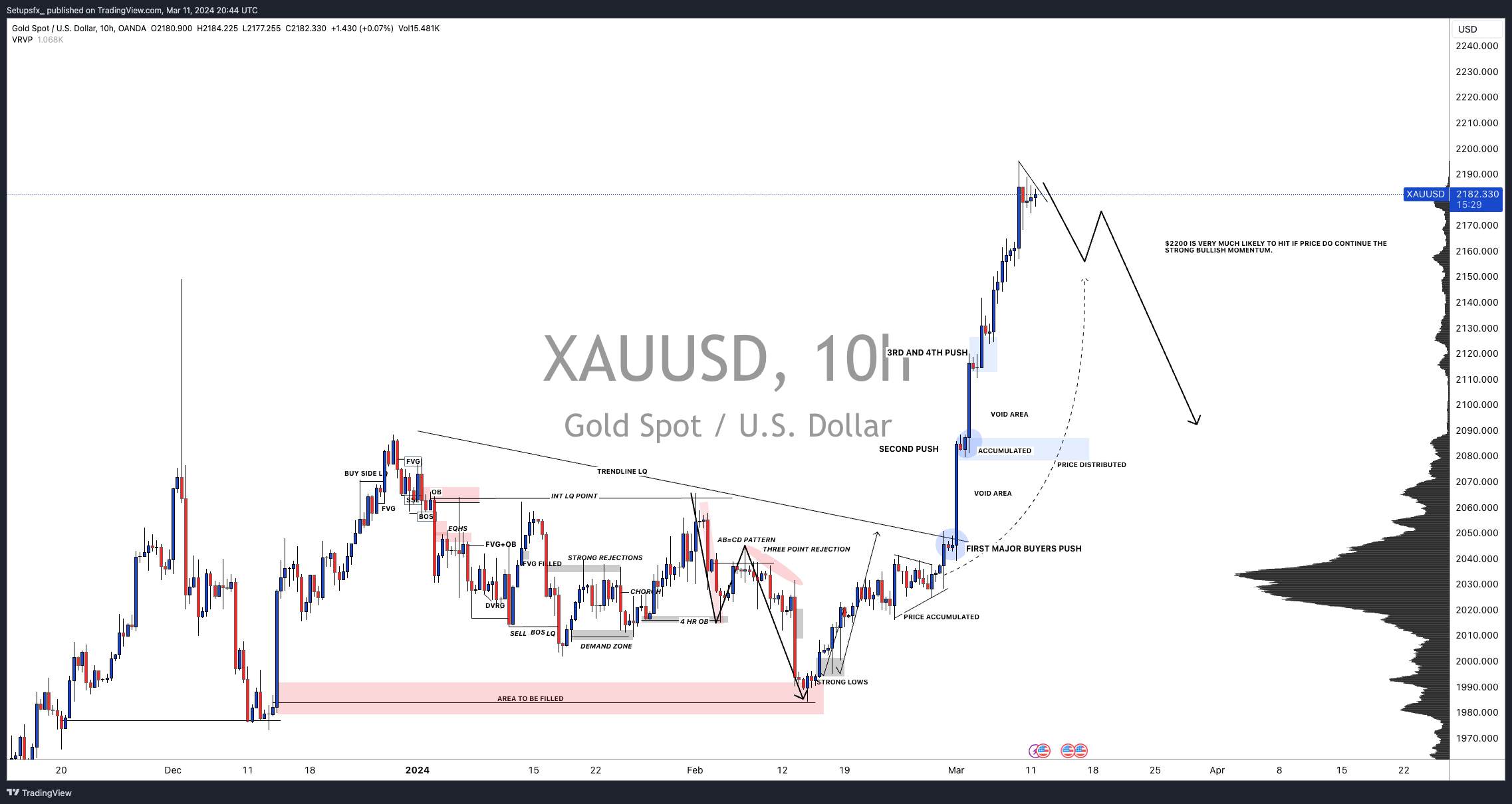 OANDA:XAUUSD Chart Image by Setupsfx_