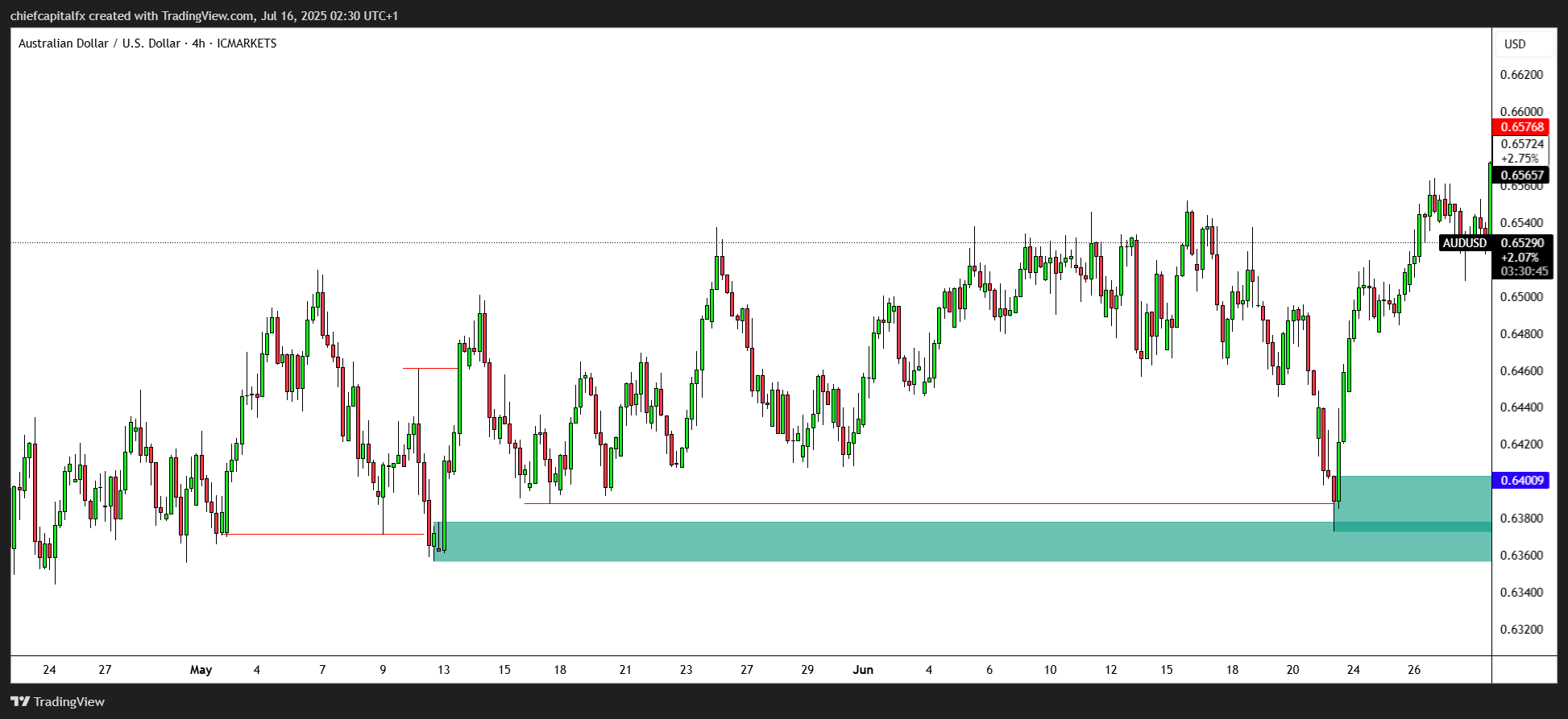ICMARKETS:AUDUSD Chart Image by chiefcapitalfx
