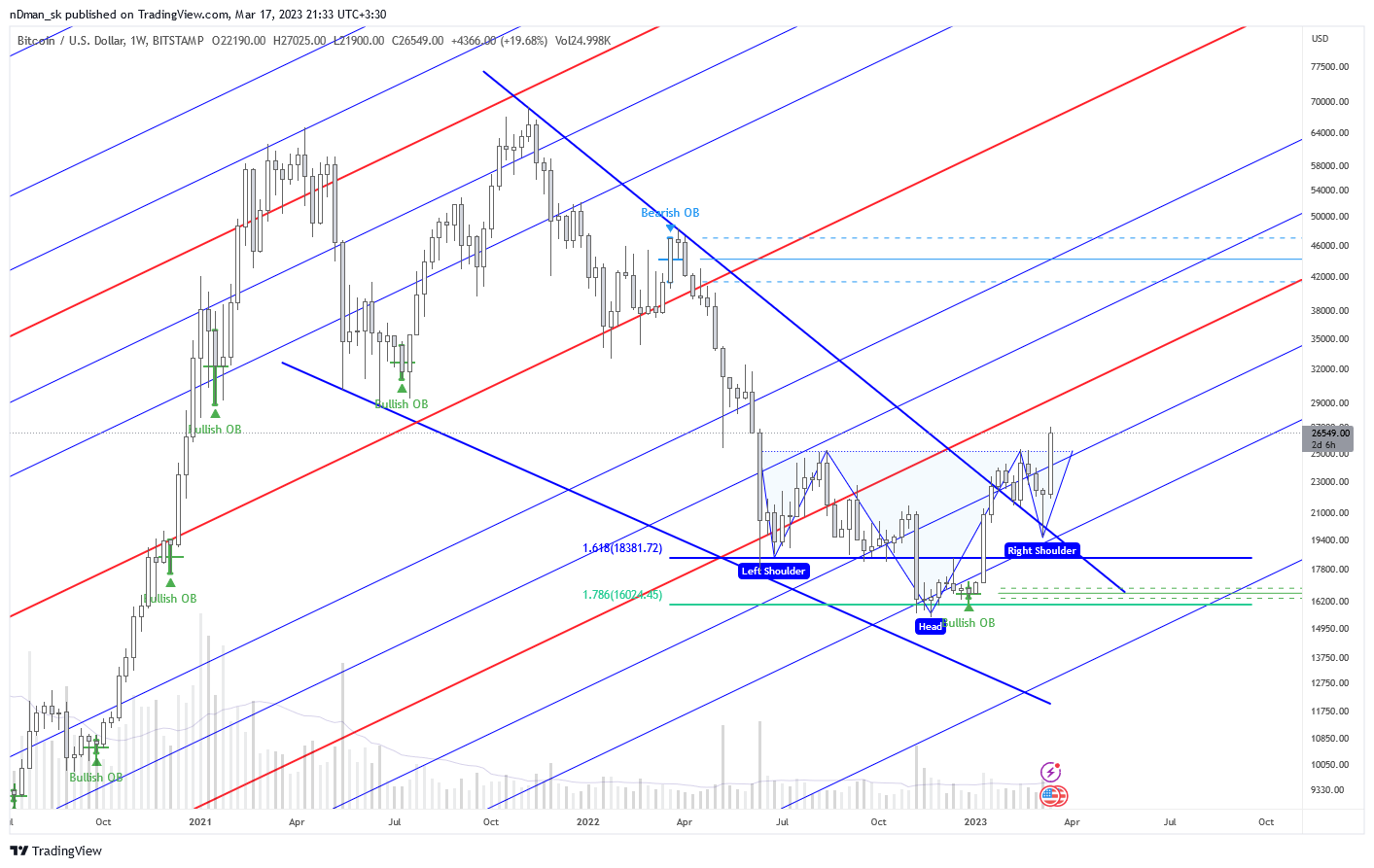 BITSTAMP:BTCUSD Chart Image by nDman_sk