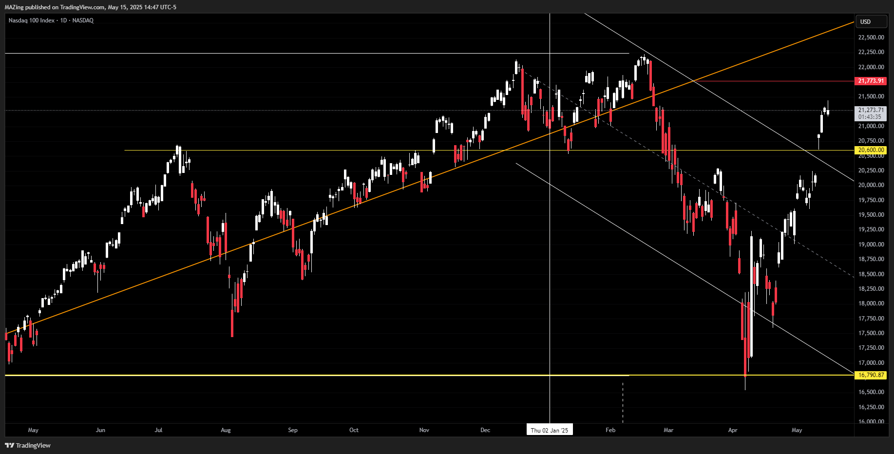 NASDAQ_DLY:NDX Chart Image by MAZing