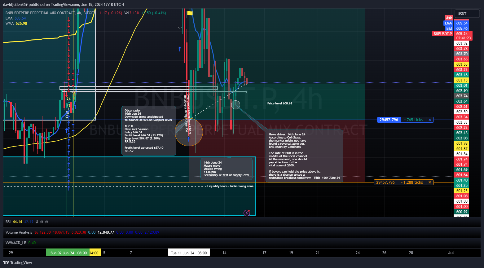 BITGET:BNBUSDT.P Chart Image by davidjulien369