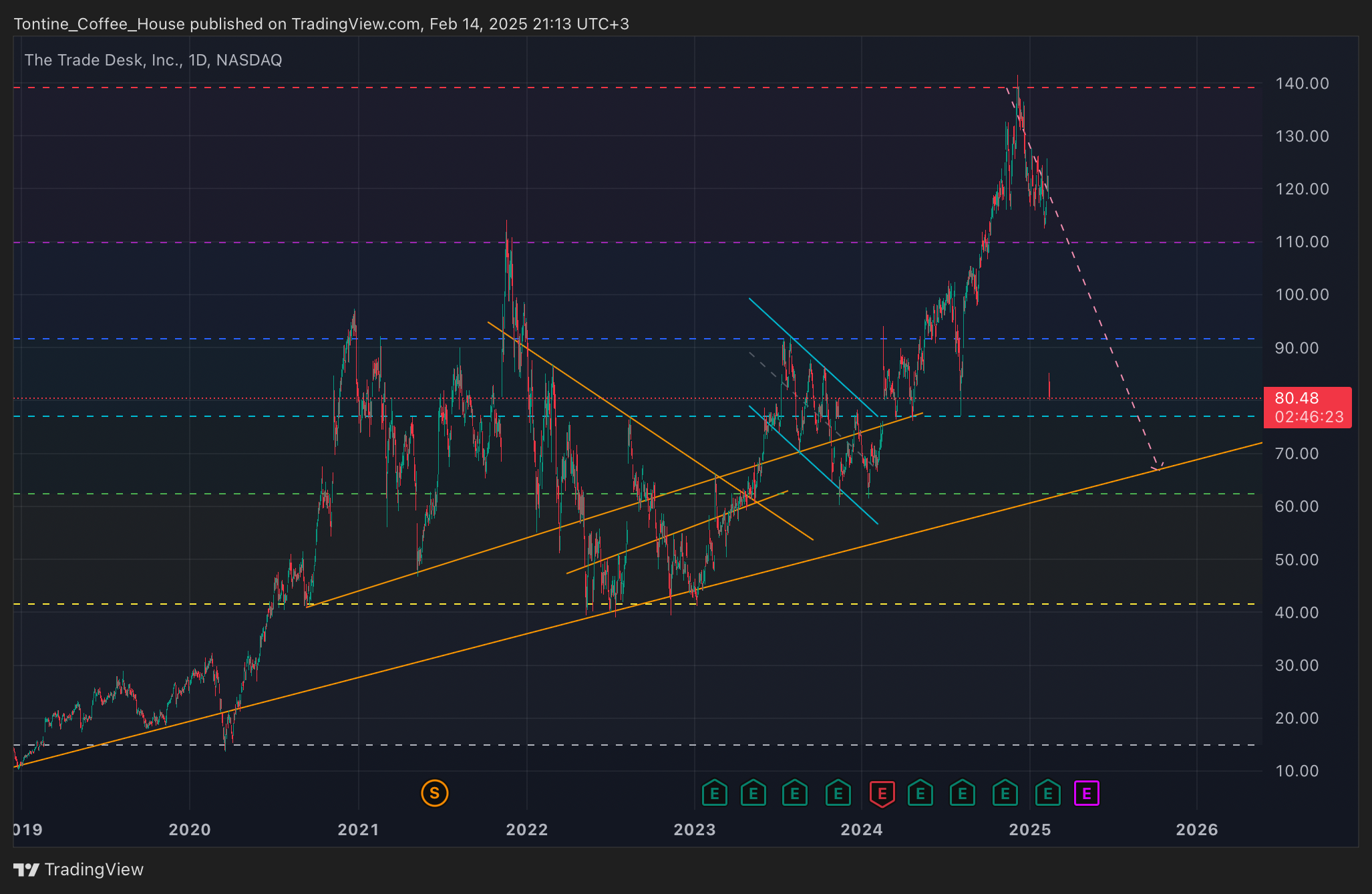 BATS:TTD Chart Image by Tontine_Coffee_House