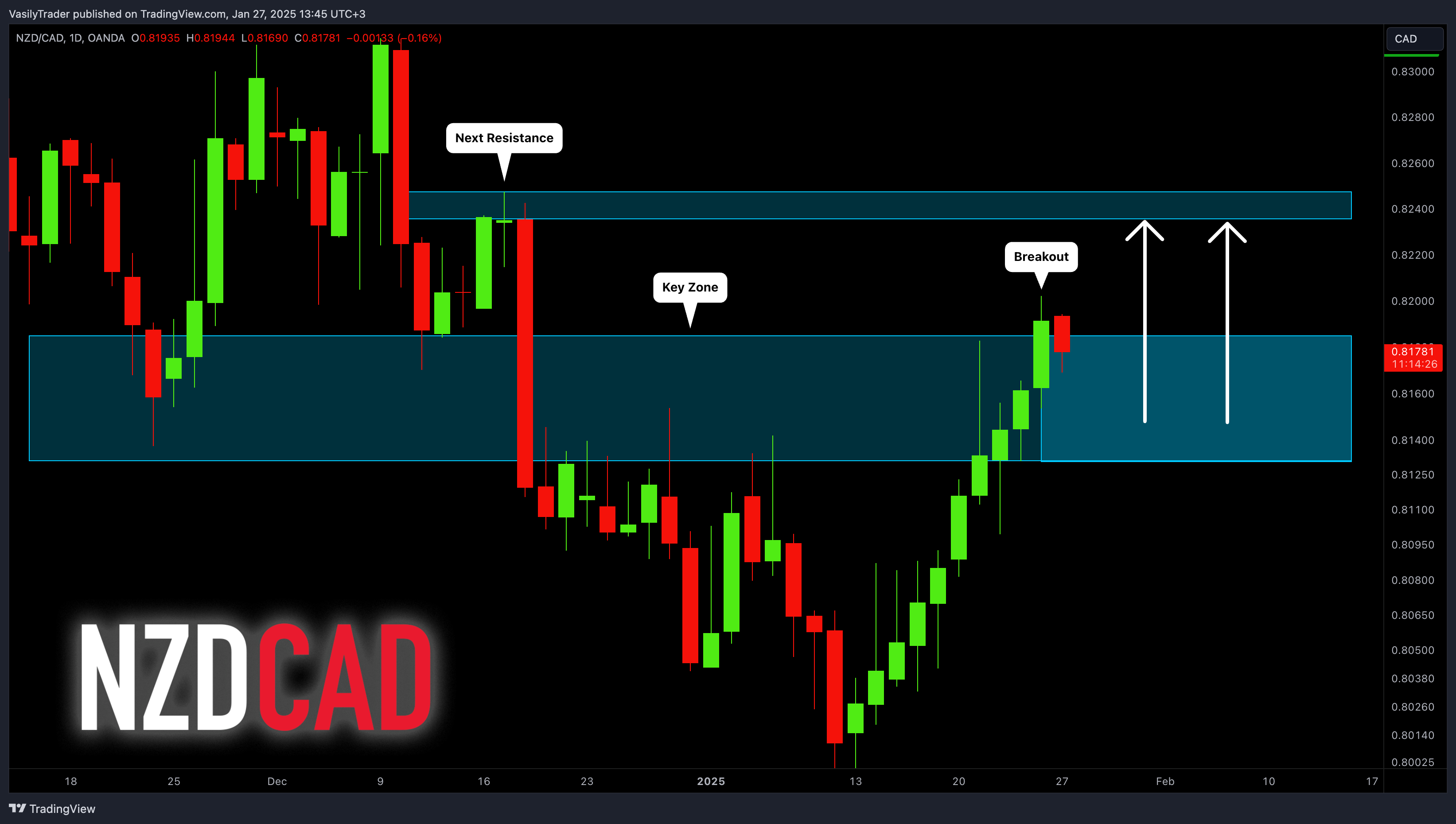OANDA:NZDCAD Chart Image by VasilyTrader