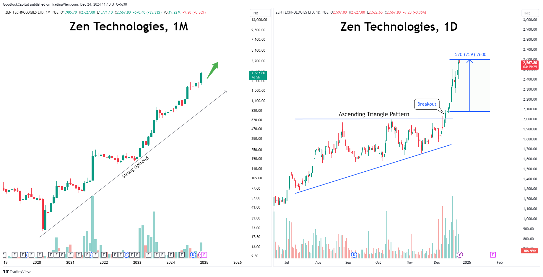 NSE:ZENTEC Chart Image by GoodluckCapital
