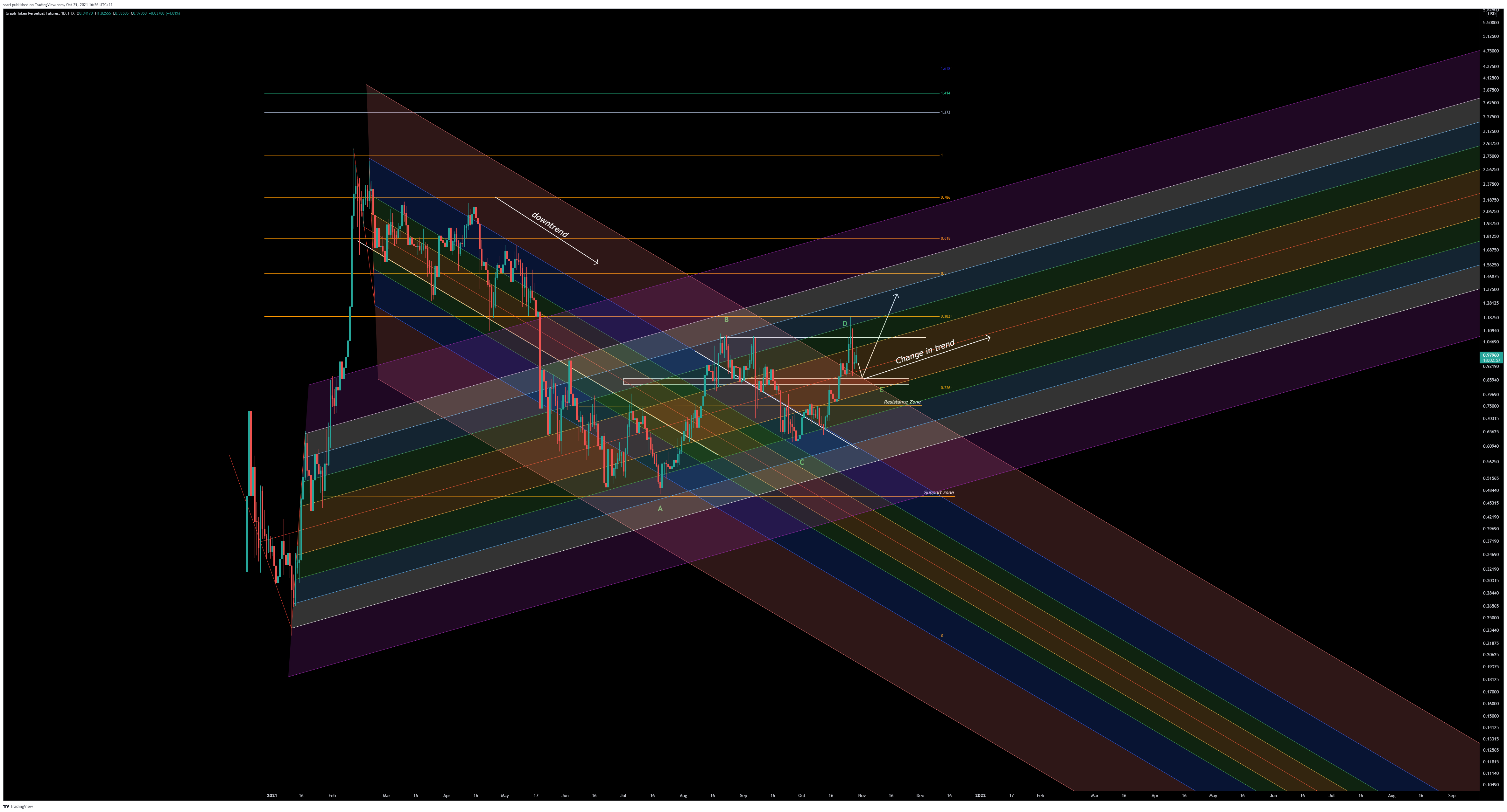FTX:GRTPERP Chart Image by ssari