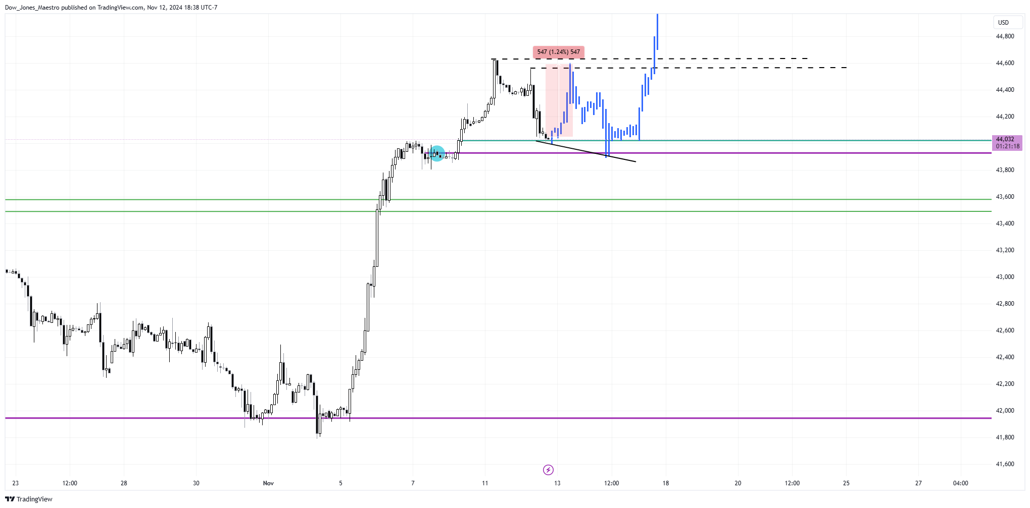 CBOT_MINI:YM1! Chart Image by Dow_Jones_Maestro