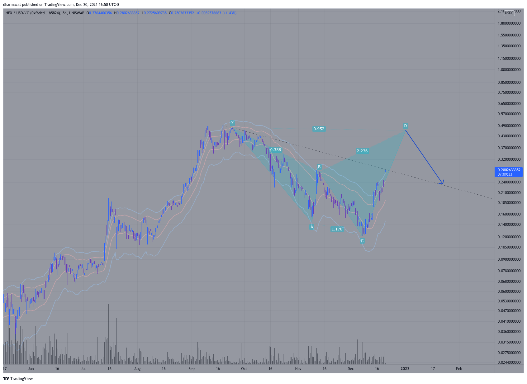 UNISWAP:HEXUSDC Chart Image by dharmacat