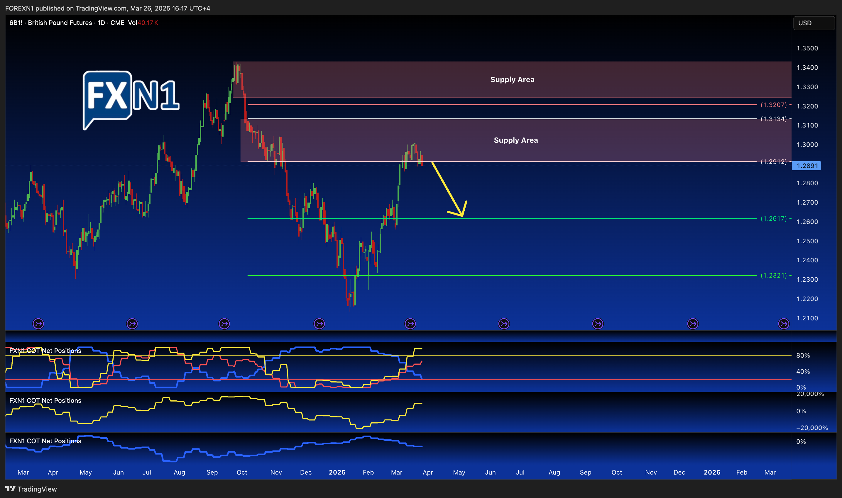 CME:6B1! Chart Image by FOREXN1