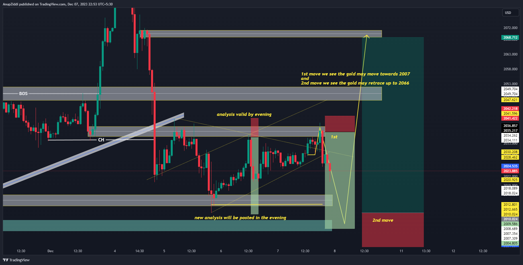 OANDA:XAUUSD Chart Image by AnupZiddi